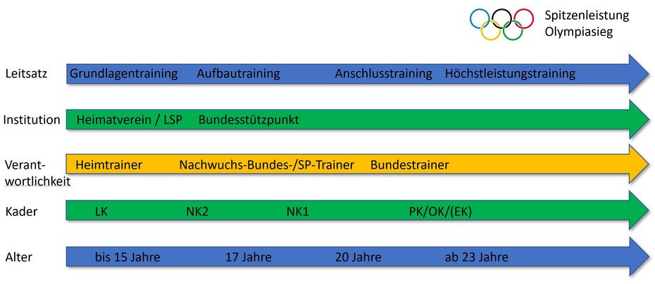 Stützpunkte - Deutscher Fechter-Bund e.V.